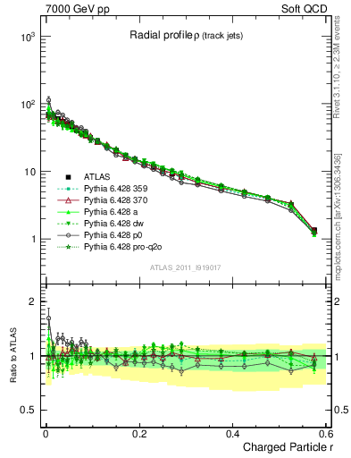 Plot of rho in 7000 GeV pp collisions