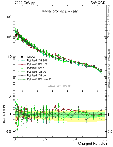 Plot of rho in 7000 GeV pp collisions