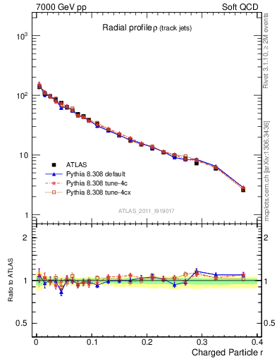 Plot of rho in 7000 GeV pp collisions