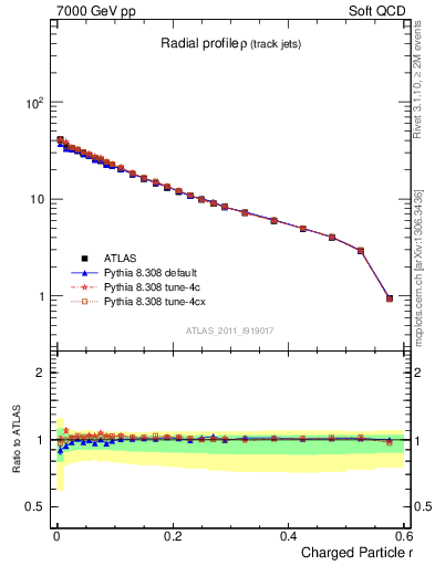 Plot of rho in 7000 GeV pp collisions