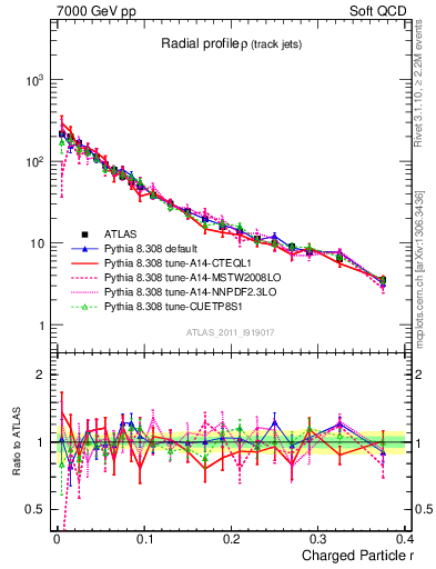 Plot of rho in 7000 GeV pp collisions