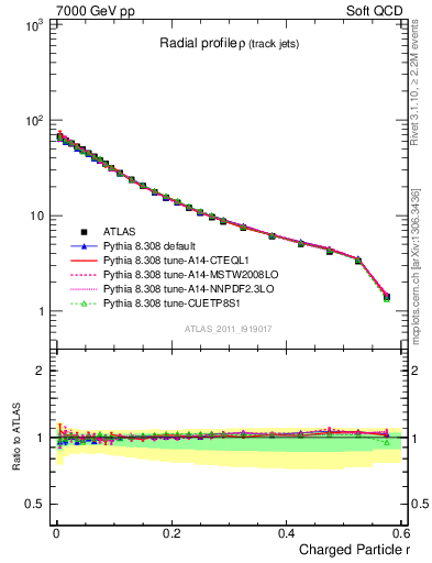 Plot of rho in 7000 GeV pp collisions
