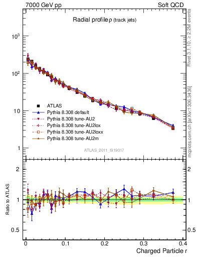 Plot of rho in 7000 GeV pp collisions