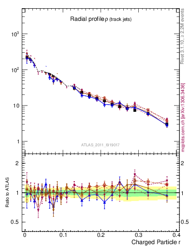 Plot of rho in 7000 GeV pp collisions