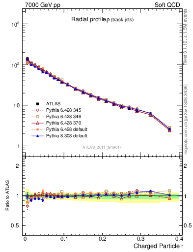 Plot of rho in 7000 GeV pp collisions