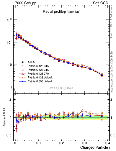 Plot of rho in 7000 GeV pp collisions