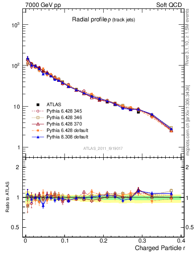 Plot of rho in 7000 GeV pp collisions