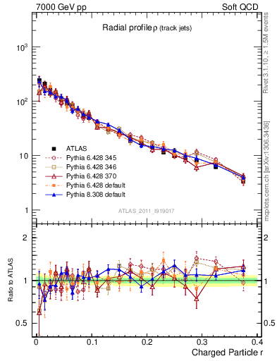 Plot of rho in 7000 GeV pp collisions