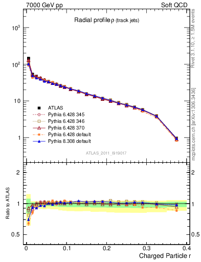 Plot of rho in 7000 GeV pp collisions