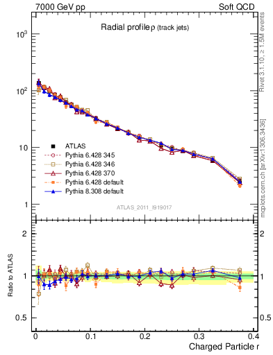 Plot of rho in 7000 GeV pp collisions