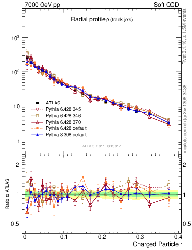 Plot of rho in 7000 GeV pp collisions