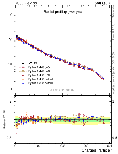 Plot of rho in 7000 GeV pp collisions