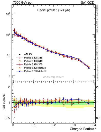 Plot of rho in 7000 GeV pp collisions
