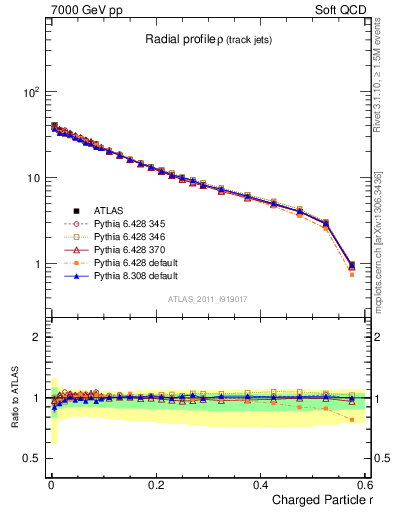 Plot of rho in 7000 GeV pp collisions