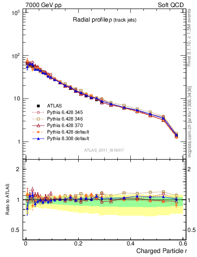 Plot of rho in 7000 GeV pp collisions