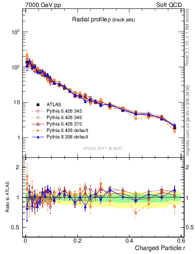 Plot of rho in 7000 GeV pp collisions