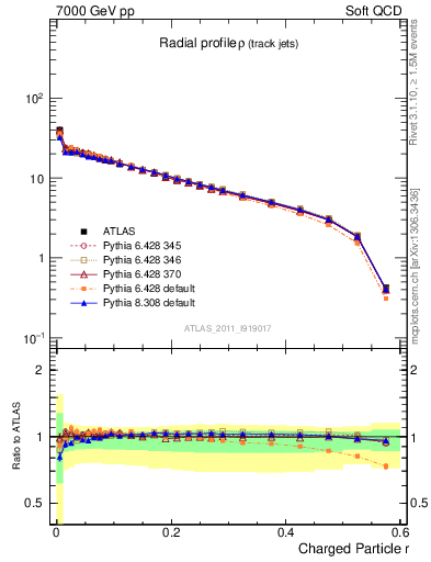 Plot of rho in 7000 GeV pp collisions