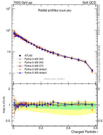 Plot of rho in 7000 GeV pp collisions