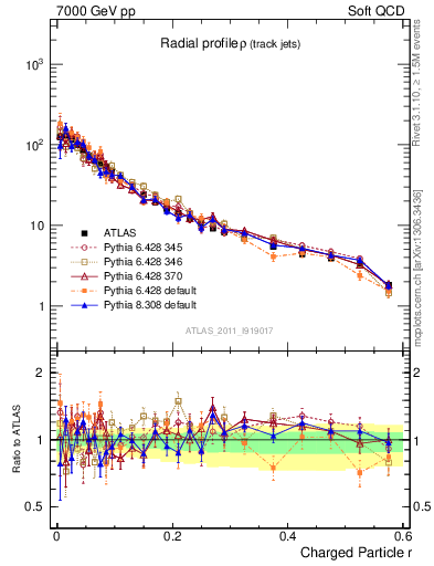 Plot of rho in 7000 GeV pp collisions