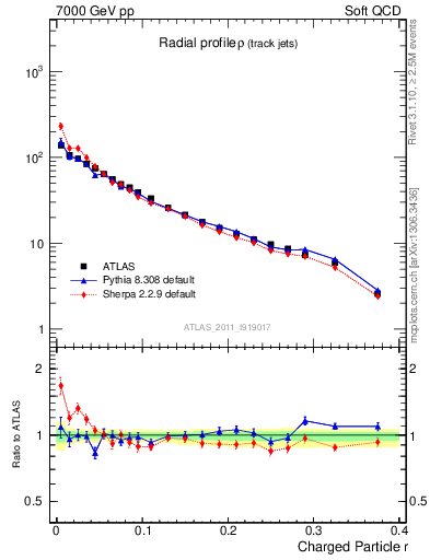Plot of rho in 7000 GeV pp collisions