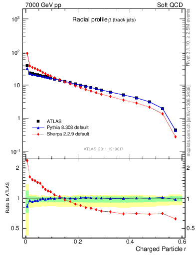 Plot of rho in 7000 GeV pp collisions