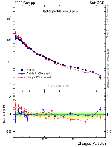 Plot of rho in 7000 GeV pp collisions