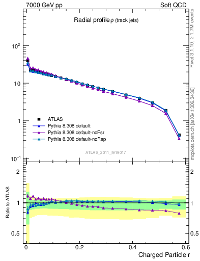 Plot of rho in 7000 GeV pp collisions