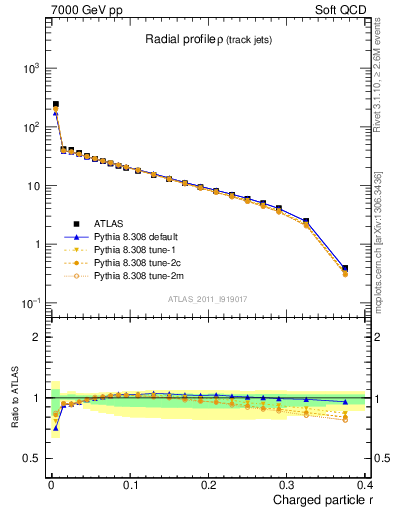 Plot of rho in 7000 GeV pp collisions