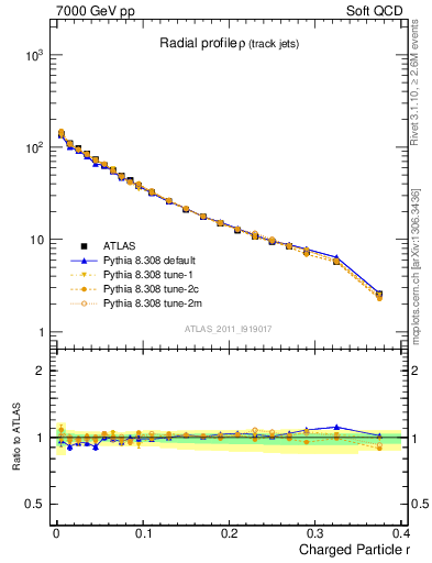 Plot of rho in 7000 GeV pp collisions