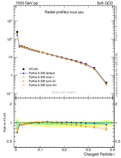 Plot of rho in 7000 GeV pp collisions