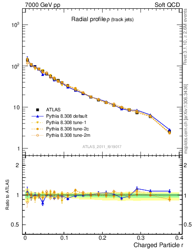 Plot of rho in 7000 GeV pp collisions
