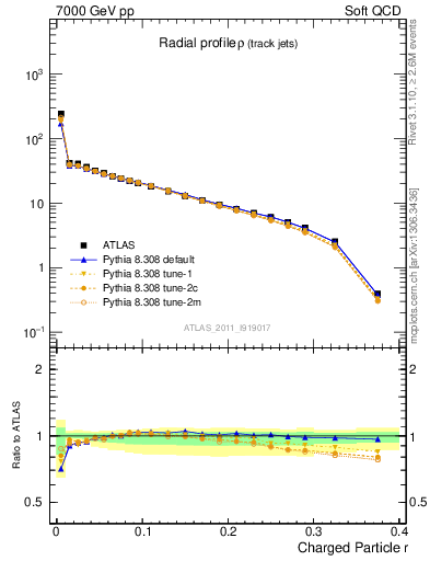 Plot of rho in 7000 GeV pp collisions