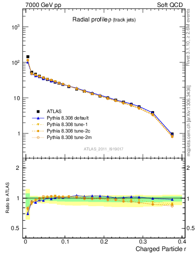 Plot of rho in 7000 GeV pp collisions