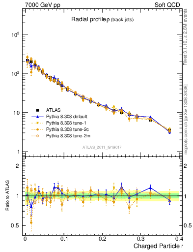 Plot of rho in 7000 GeV pp collisions