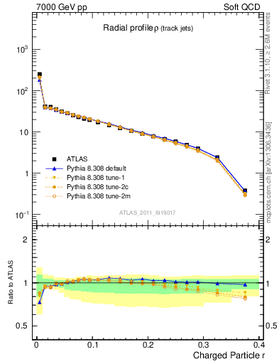 Plot of rho in 7000 GeV pp collisions