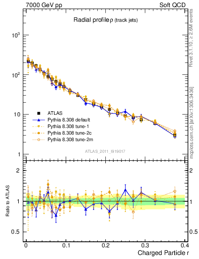 Plot of rho in 7000 GeV pp collisions