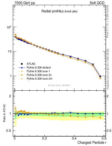 Plot of rho in 7000 GeV pp collisions