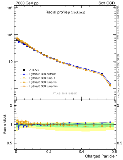 Plot of rho in 7000 GeV pp collisions