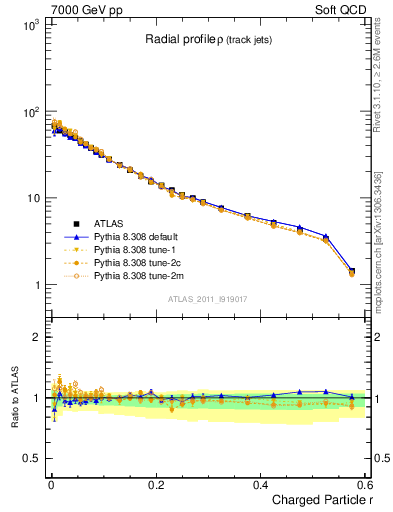 Plot of rho in 7000 GeV pp collisions