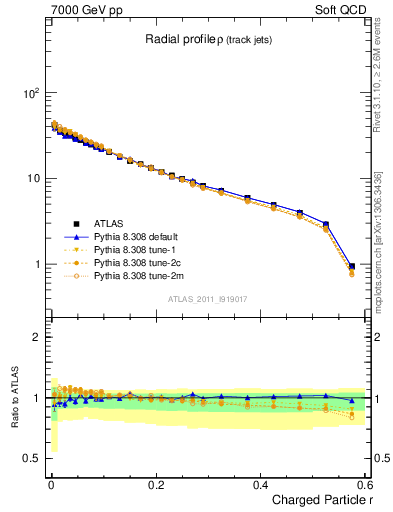 Plot of rho in 7000 GeV pp collisions