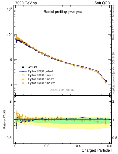 Plot of rho in 7000 GeV pp collisions