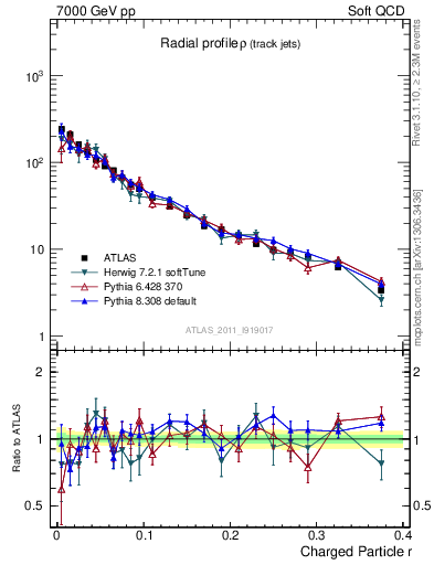 Plot of rho in 7000 GeV pp collisions