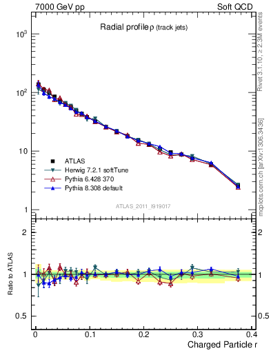 Plot of rho in 7000 GeV pp collisions