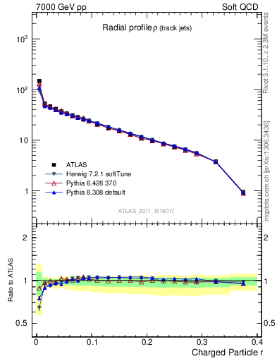 Plot of rho in 7000 GeV pp collisions