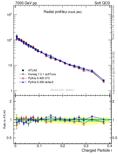 Plot of rho in 7000 GeV pp collisions