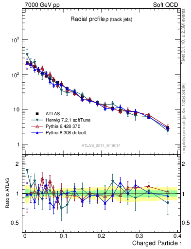 Plot of rho in 7000 GeV pp collisions