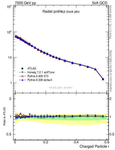 Plot of rho in 7000 GeV pp collisions