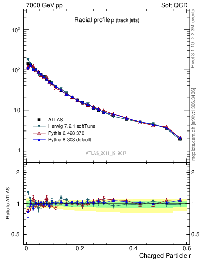 Plot of rho in 7000 GeV pp collisions