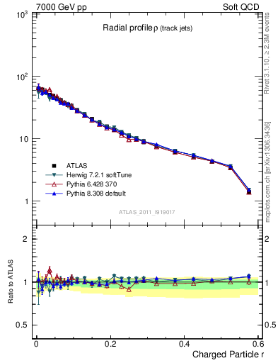 Plot of rho in 7000 GeV pp collisions