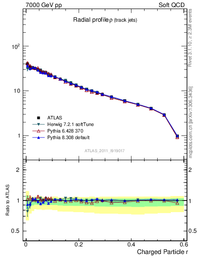 Plot of rho in 7000 GeV pp collisions